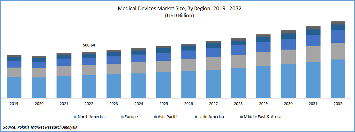 Medical Devices Market Size